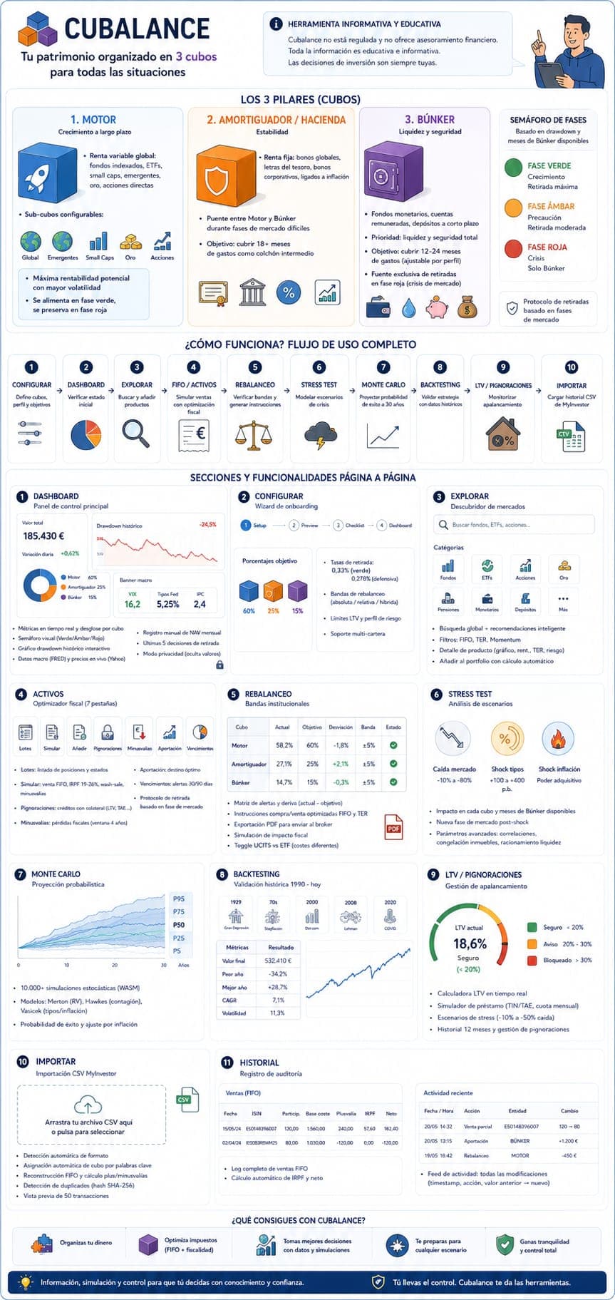 Visión general de Cubalance: los 3 cubos, el semáforo de fases y el flujo de uso completo, sección por sección.