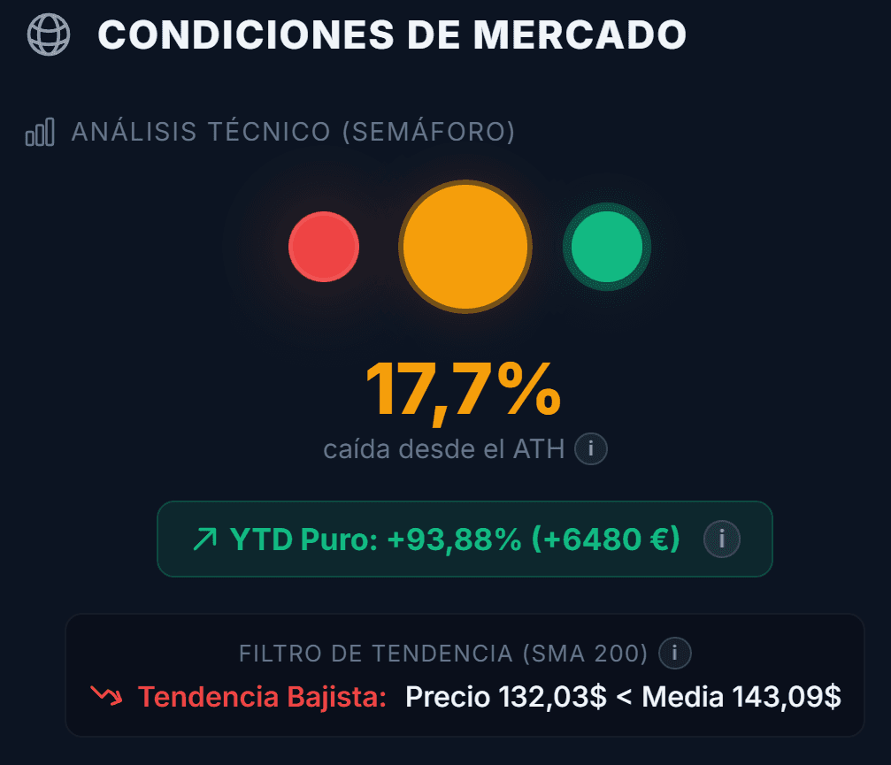 Gráfico de Drawdown histórico y Semáforo de Fases en Cubalance