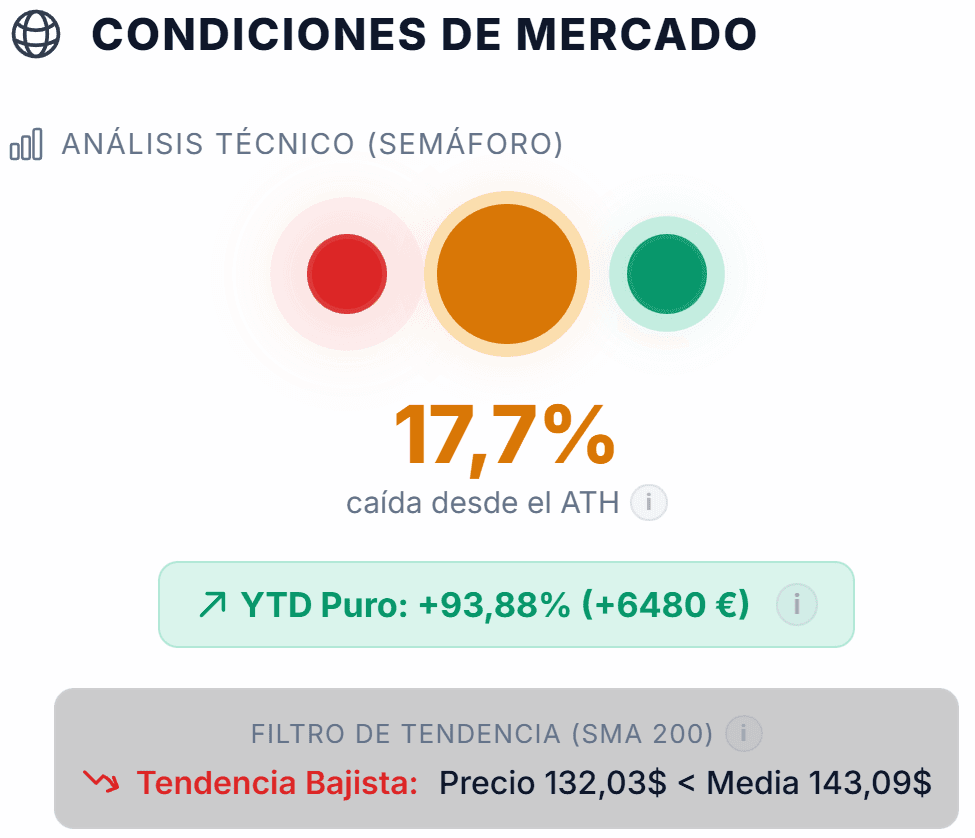 Gráfico de Drawdown histórico y Semáforo de Fases en Cubalance